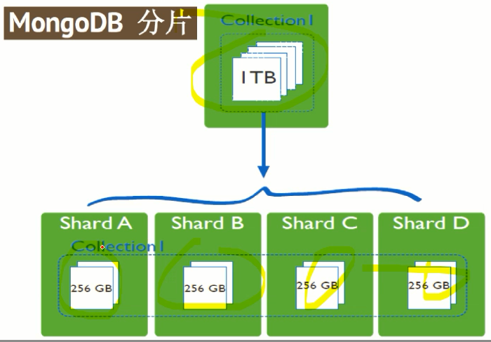 MongoDB docker arm架构 mongodb部署架构_数据_02