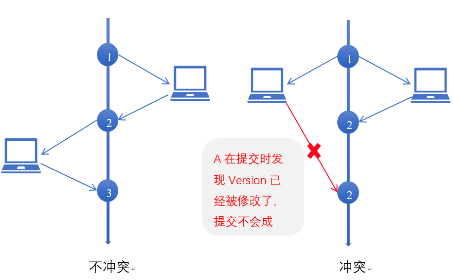 redis锁处理库存 redis数据库锁_redistemplate分布式锁实现