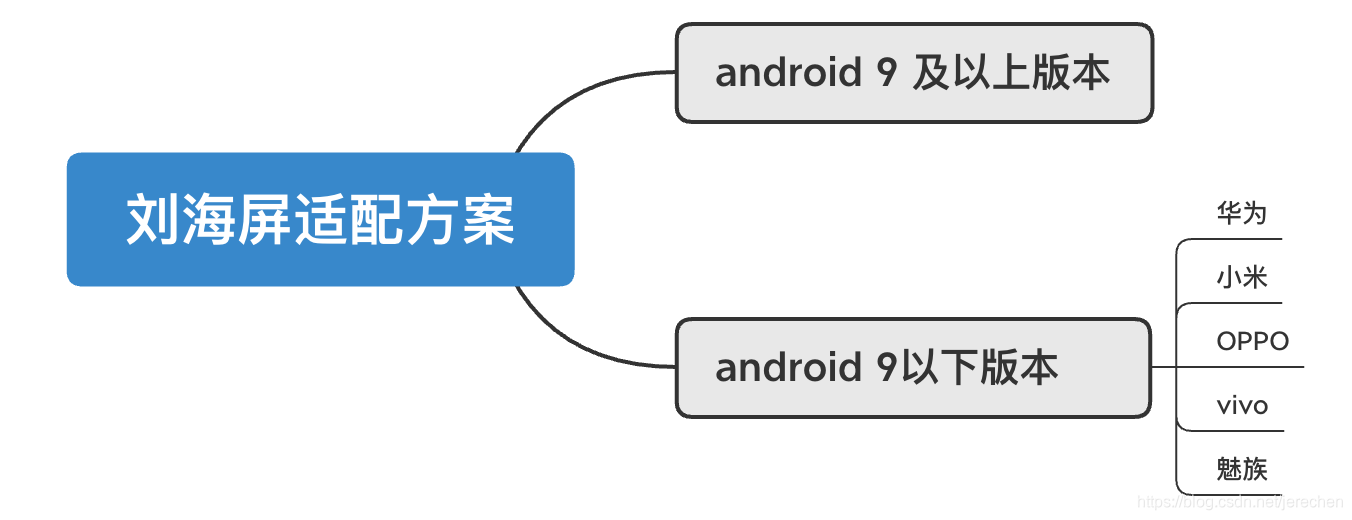 Android 刘海屏全屏状态黑边 android 刘海屏 不能全屏_刘海屏幕适配_02