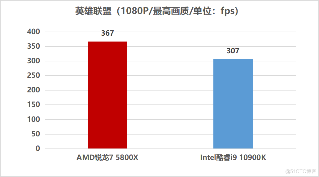 5800U es不显 5800x板u_帧率_04