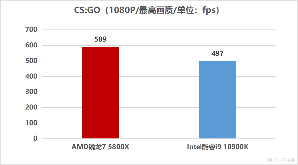 5800U es不显 5800x板u_1971旗舰cpu intel_05