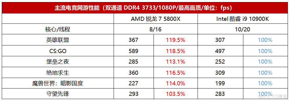 5800U es不显 5800x板u_单核_10