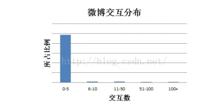 机器学习处理不平衡数据 不平衡数据的影响_类方法