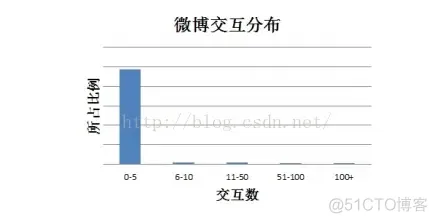 机器学习处理不平衡数据 不平衡数据的影响_数据集