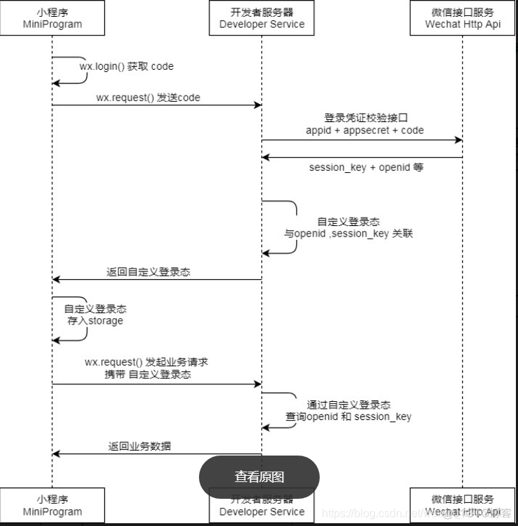 springboot微信小程序授权登录申请appid spring security 微信小程序登录_小程序