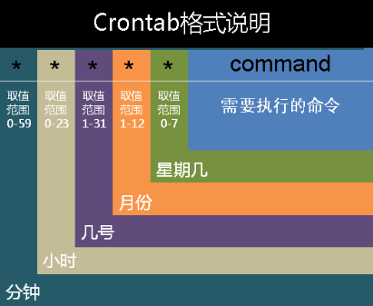 centos cron每两小时执行一次 cron每一个小时执行一次_前端