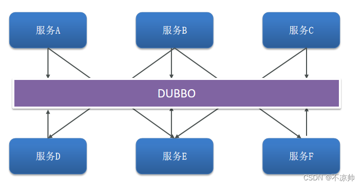 dubbo接口 服务名注解 dubbo服务间调用_dubbo_03