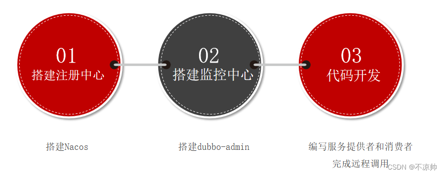 dubbo接口 服务名注解 dubbo服务间调用_开发语言_04