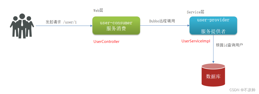 dubbo接口 服务名注解 dubbo服务间调用_spring_08