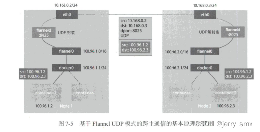 k8s 容器内部网络不通 k8s容器使用主机网络_网络