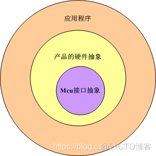 mcu 业务程序架构 mcu软件架构_应用程序