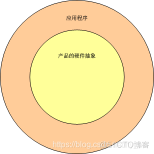 mcu 业务程序架构 mcu软件架构_mcu 业务程序架构_04