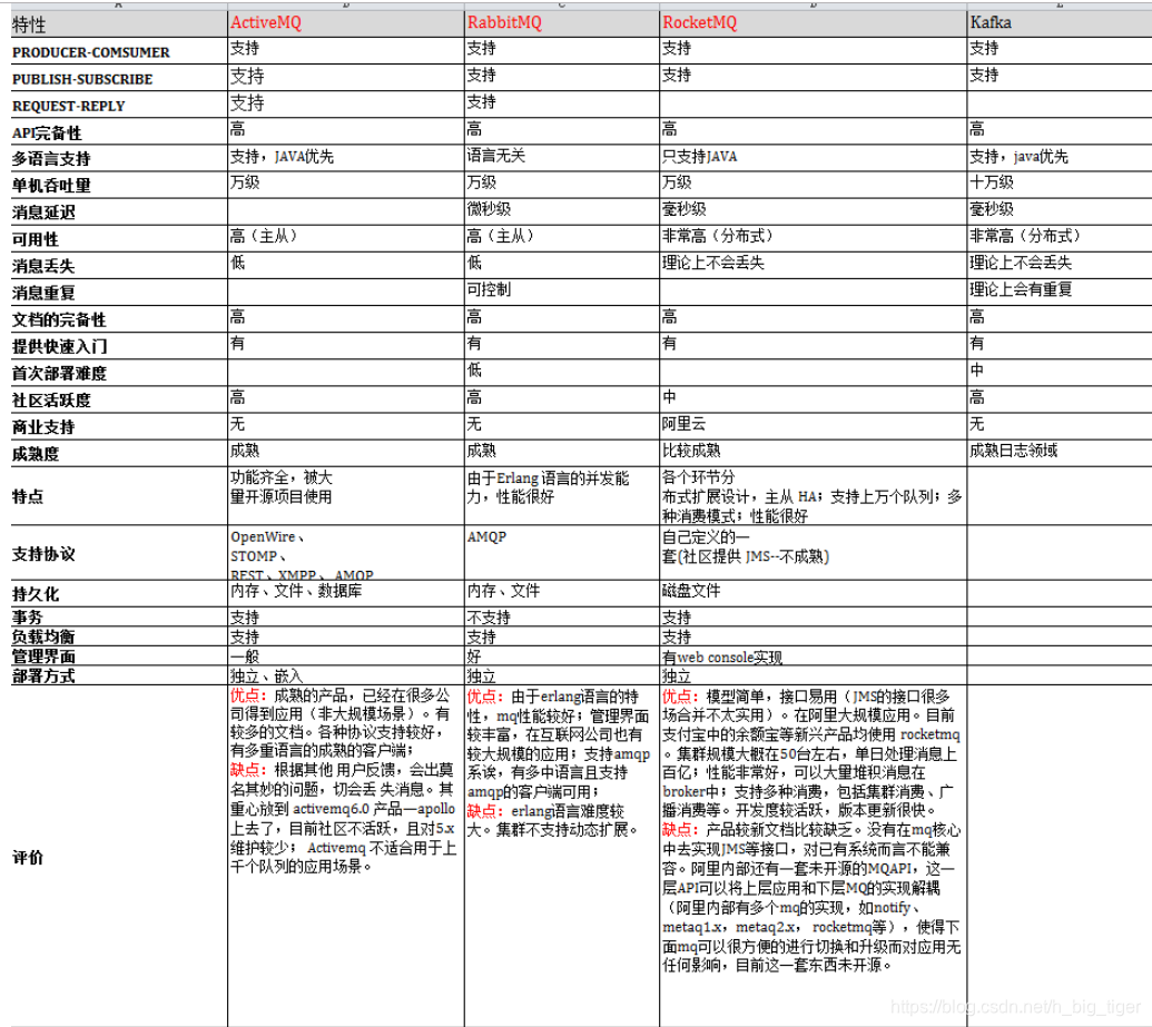 开源消息队列对比 消息队列exchange_应用程序