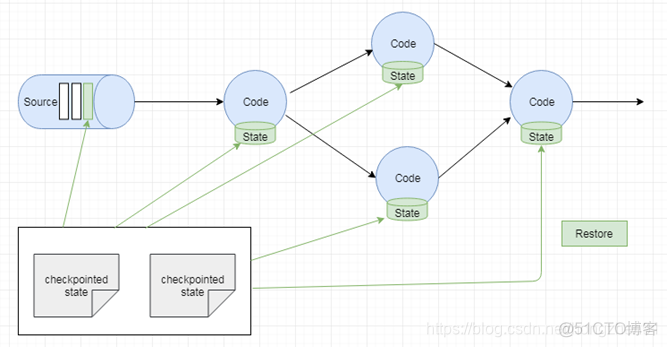 flink设置setTolerableCheckpointFailureNumber不生效 flink state checkpoint_状态管理_05