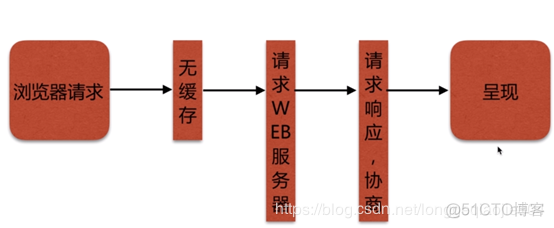 etag nginx 优雅实现内容更改不刷新浏览器 nginx etag expire_缓存