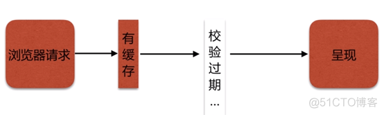 etag nginx 优雅实现内容更改不刷新浏览器 nginx etag expire_缓存_02