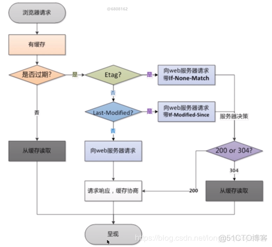 etag nginx 优雅实现内容更改不刷新浏览器 nginx etag expire_服务端_04