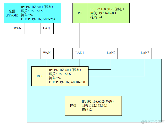 ros软路由双线负载均衡 ros和lede双软路由设置_ros软路由双线负载均衡