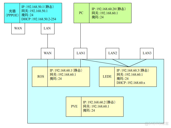 ros软路由双线负载均衡 ros和lede双软路由设置_DNS_02