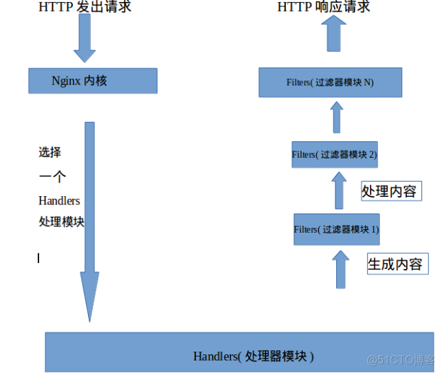 Nginx模块详解 nginx模块与功能_Nginx模块详解