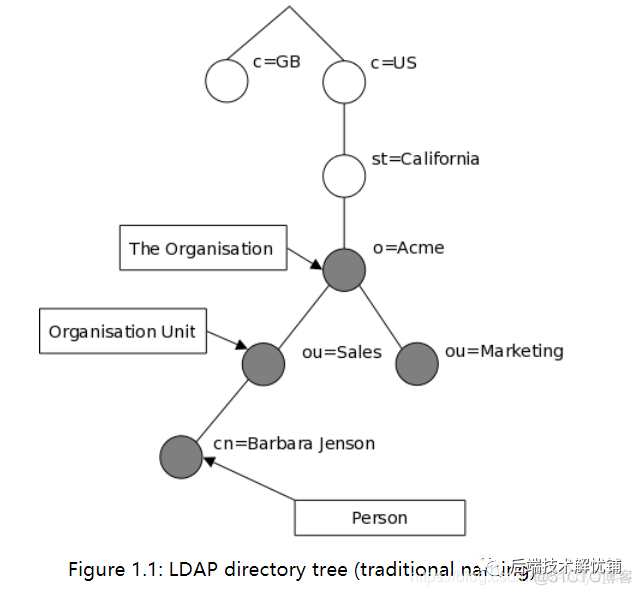 域控设置ldap账号 域 ldap_hadoop_02