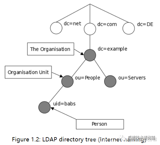 域控设置ldap账号 域 ldap_hadoop_03