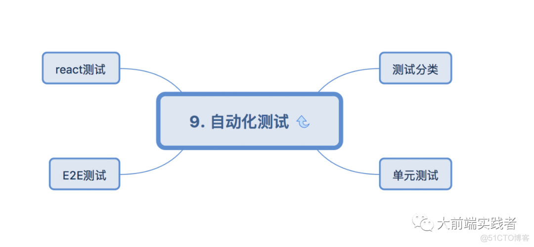 前端 实现组织架构图 前端架构图怎么画_node.js_10