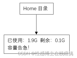 目录挂载到overlay home目录挂载_磁盘扩容