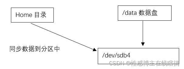 目录挂载到overlay home目录挂载_linux_04