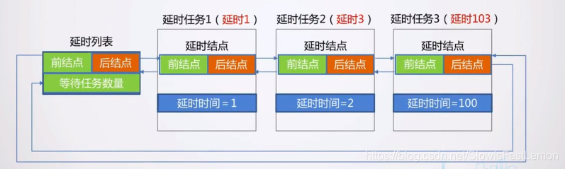 zabbix延迟队列 延迟队列设计_优先级_02