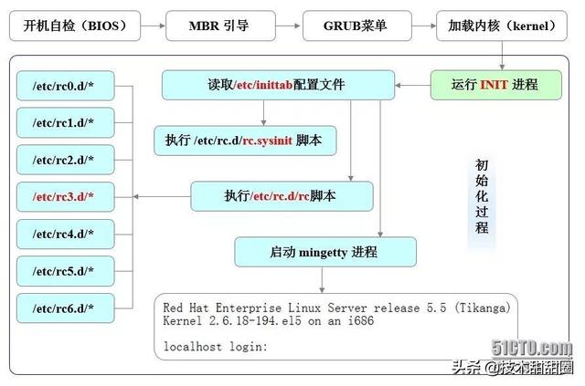 centos7去除引导 centos7引导修复_文件系统