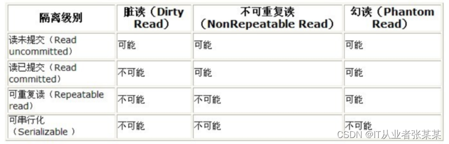 MySQL隔离几倍RR select会产生锁吗 mysql隔离级别和锁_读锁