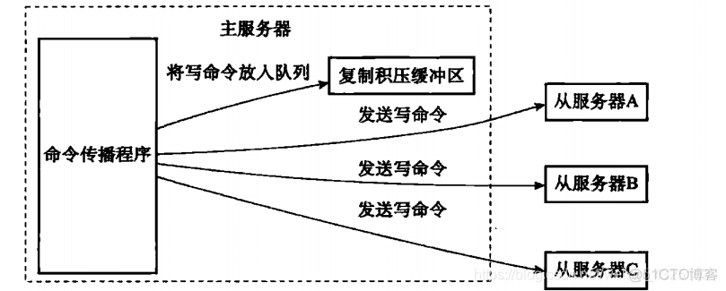 redis 主从复制 java连接 redis主从复制如何实现_linux_04