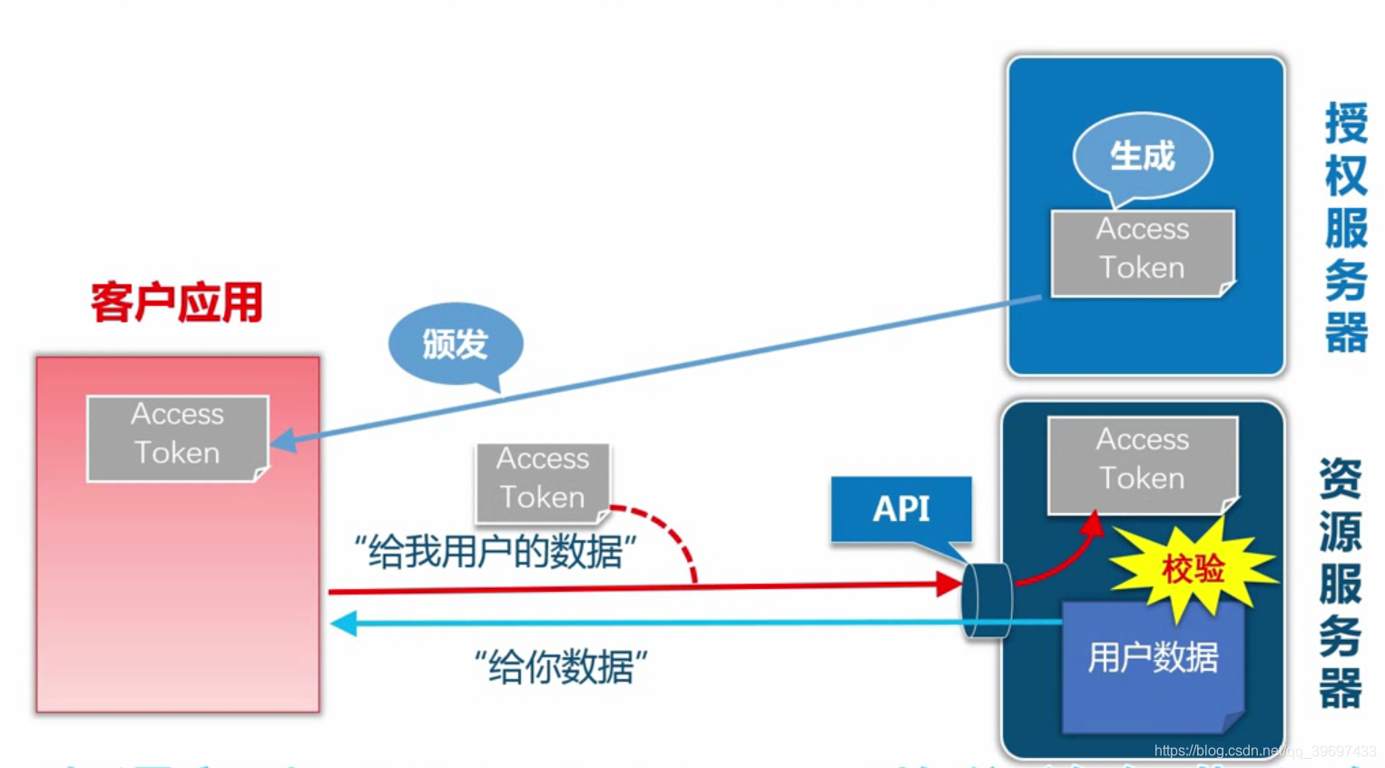 jeecgboot 微服务 微服务 oauth2_Access