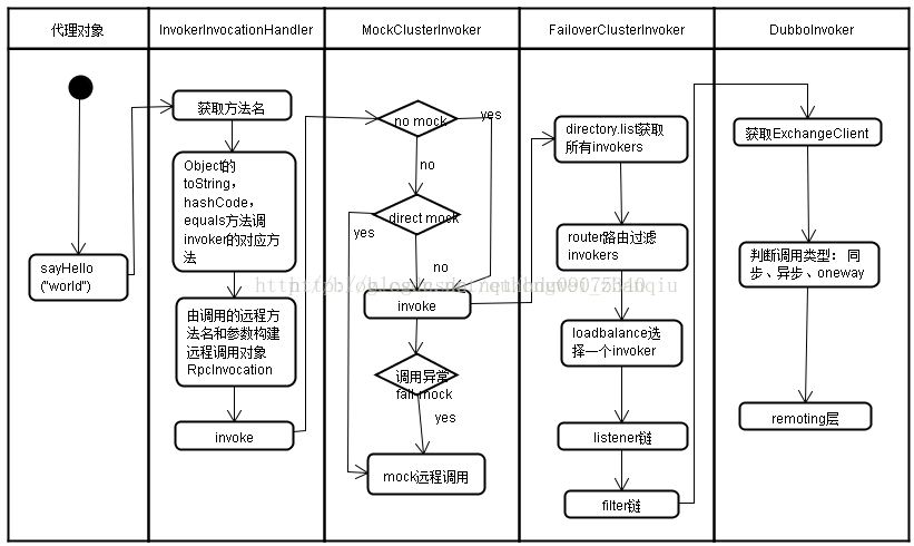 dubbo 不依赖同一个api 实现调用 dubbo调用其他服务_System_04