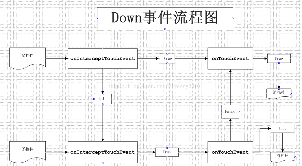 Android onTouch 方向 安卓ontouch_事件传递