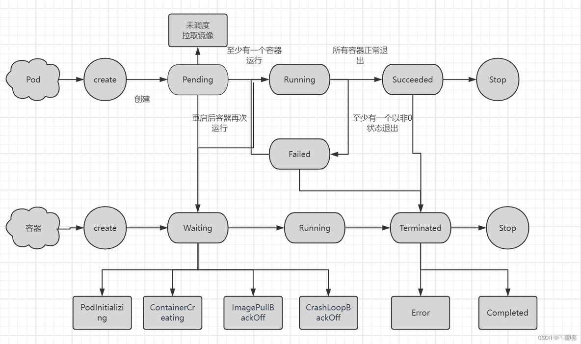 pinpoint docker 设置存储卷 docker pending_Pod_02