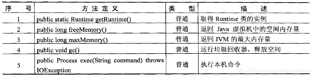 java runtime 执行命令 管理员权限 java的runtime_java