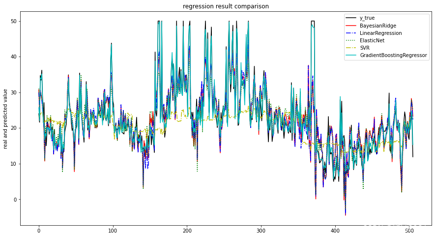 python中逐步回归lr模型 python逐步回归分析_回归