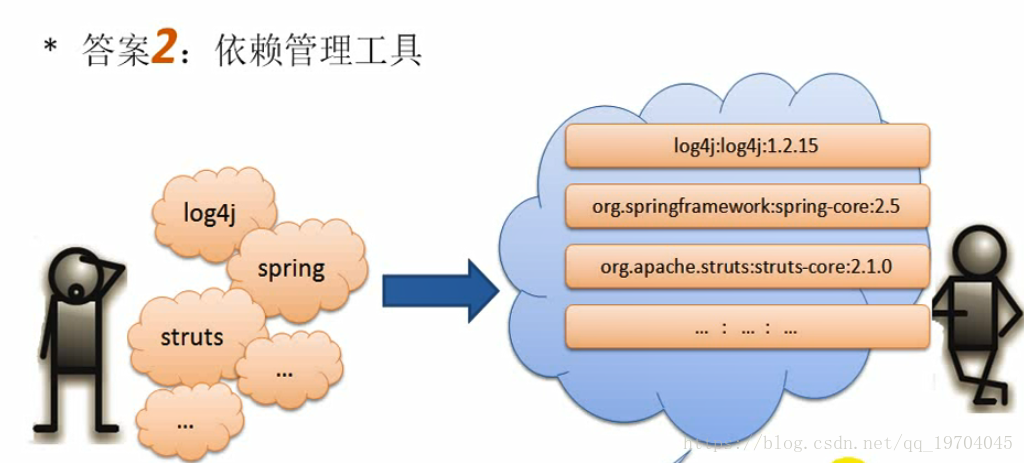 maven依赖解析机制 maven依赖作用_maven依赖解析机制_02