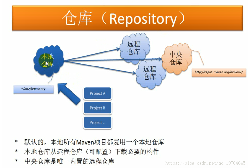 maven依赖解析机制 maven依赖作用_maven依赖解析机制_11