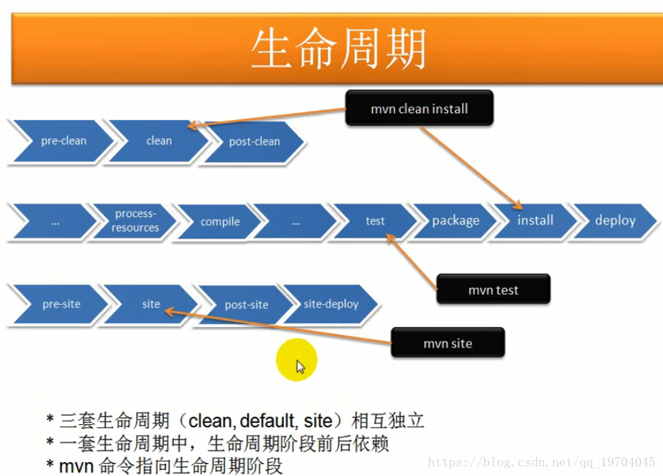 maven依赖解析机制 maven依赖作用_eclipse_17