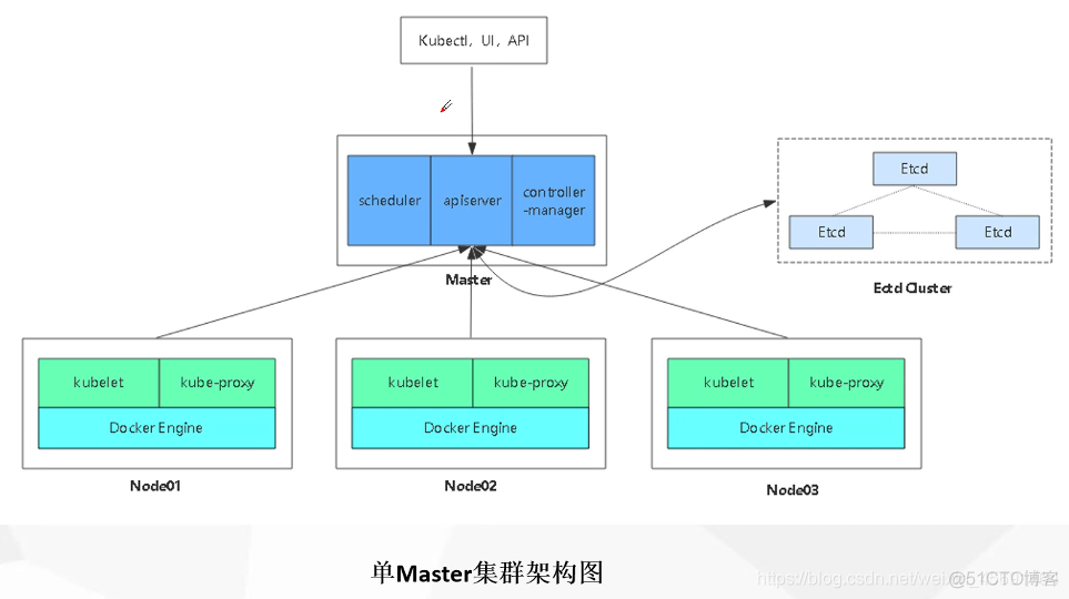 k8s zookeeper集群部署 最简单的k8s集群部署_linux_02