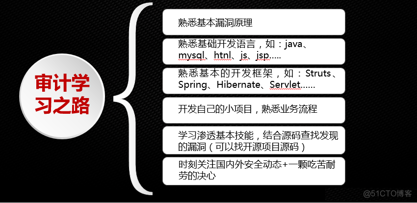 java系统 监测到新发起的审批流程后短信通知 java审核功能_数据库