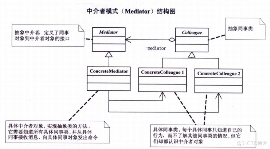 中介者模式 Spring 中介者模式的优缺点_中介者模式