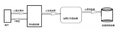 消息队列协议 消息队列的模式_消息队列_05