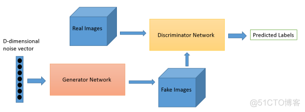 生成对抗网络分离Python 生成对抗网络代码pytorch_生成器