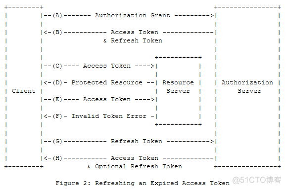 spring cloud security 退出登录 spring cloud security oauth2.0_访问令牌_02