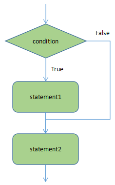 python常用一句话代码 如何用python写一句话_Python