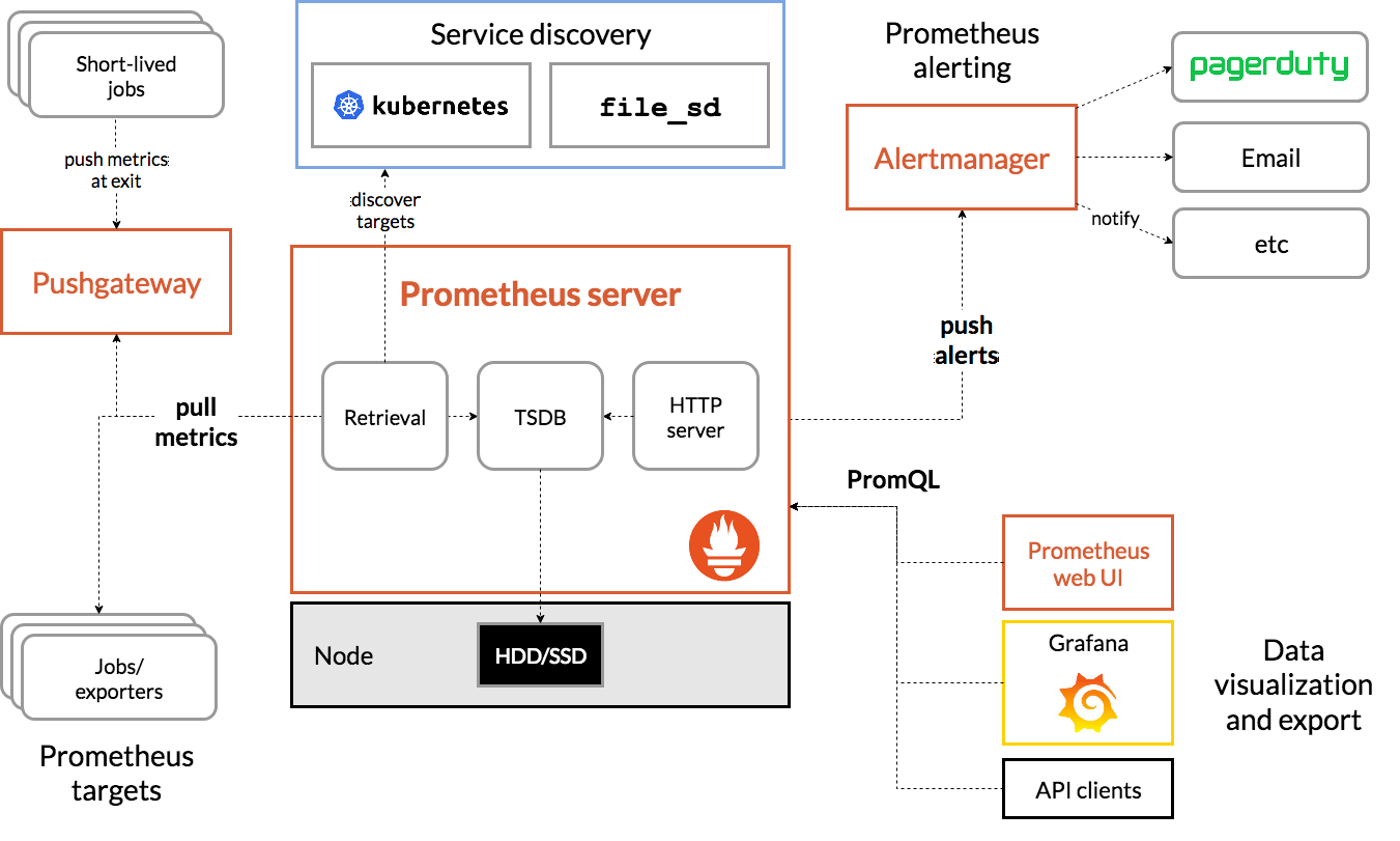 prometheus k8s 联邦 k8s集成prometheus_prometheus k8s 联邦